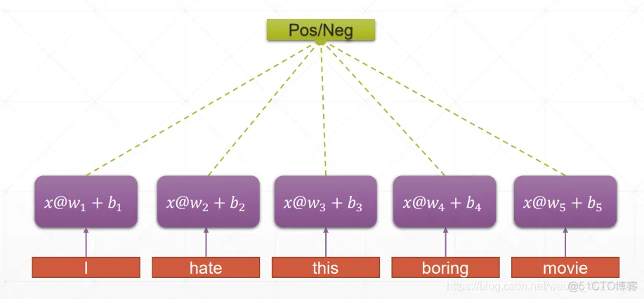 TensorFlow2 手把手教你实现 RNN_原力计划_02